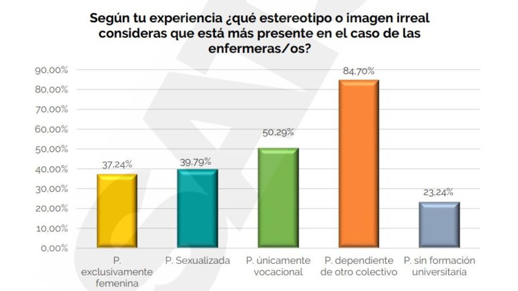 'Encuesta imagen y estereotipos de la profesión enfermera en España'.