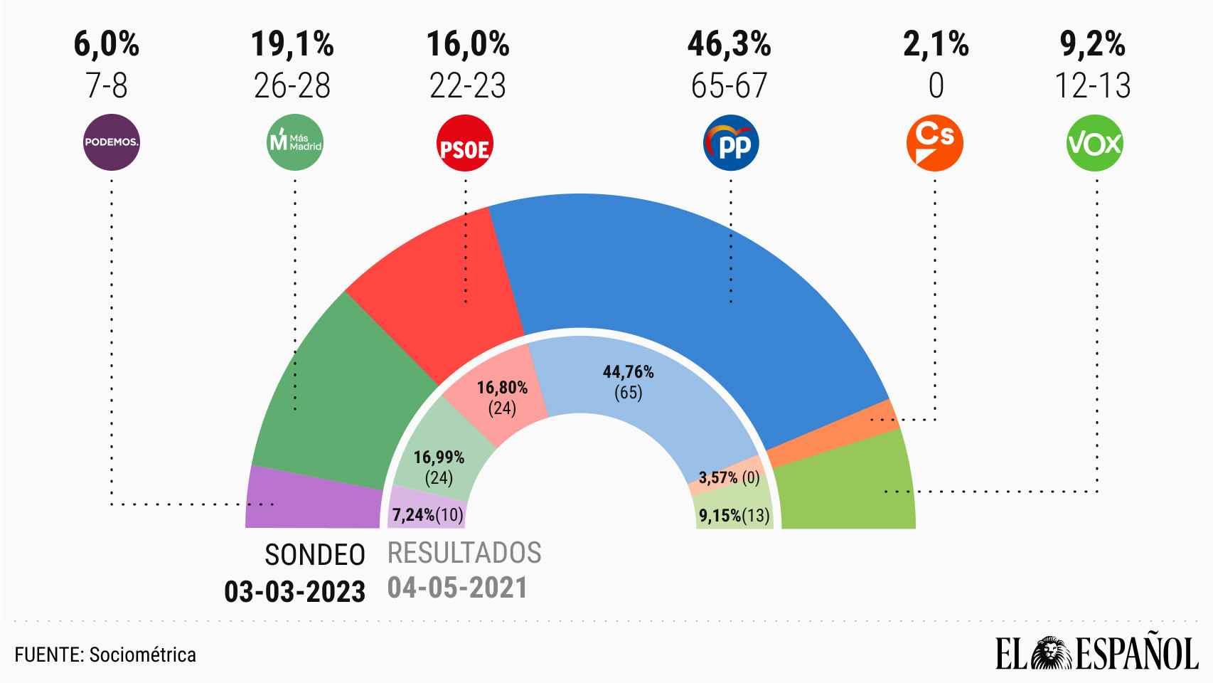 Sondeo de resultados para la Asamblea de Madrid.