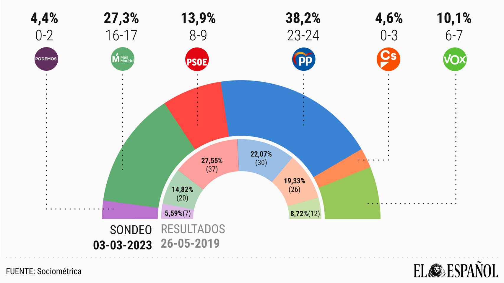 Sondeo de resultados para el Ayuntamiento de Madrid.