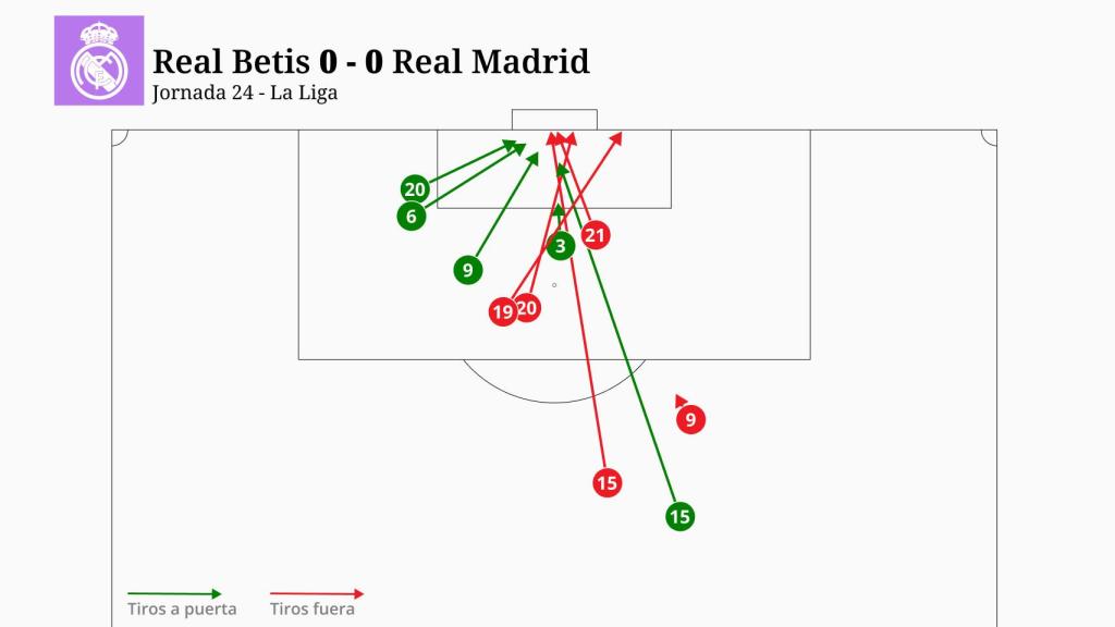 Los disparos del Real Madrid en el partido ante el Real Betis.