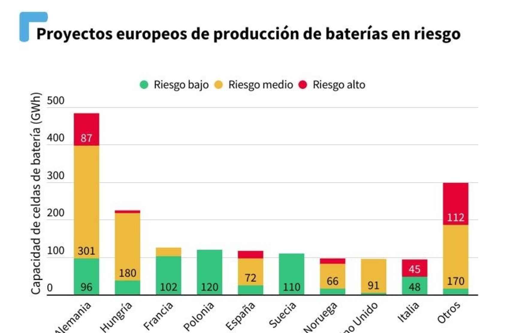 Infografía en la que se representa el riesgo para los proyectos de producción de baterías en Europa