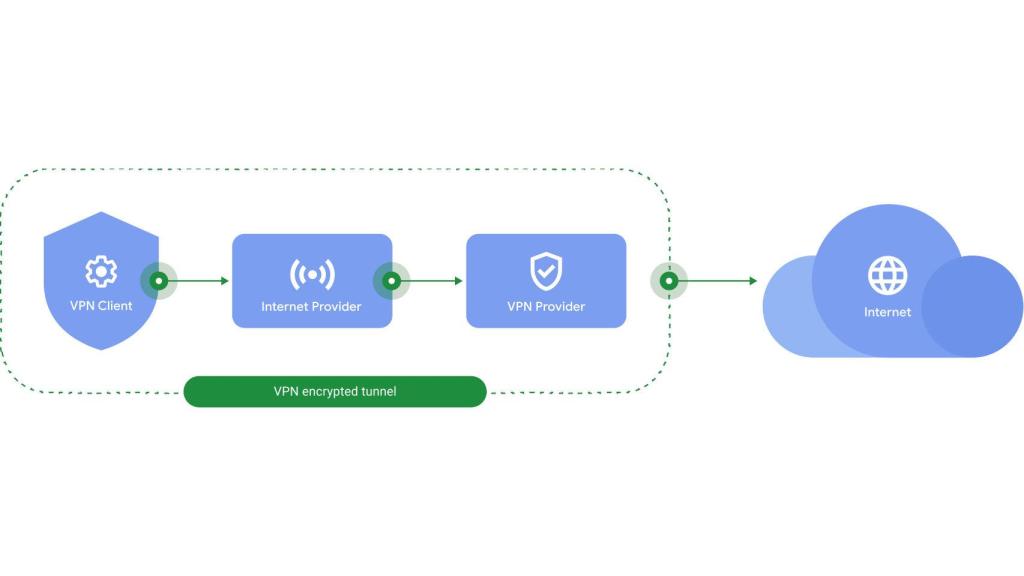 Funcionamiento de la VPN de Google