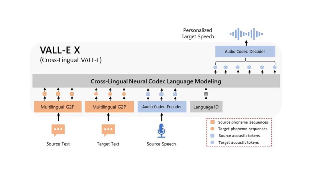 Esquema del funcionamiento de VALL-E X