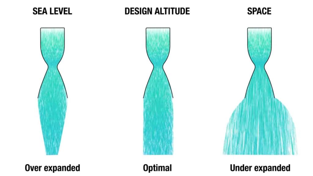 Esquema de salida de gases de un motor de cohete formato campana