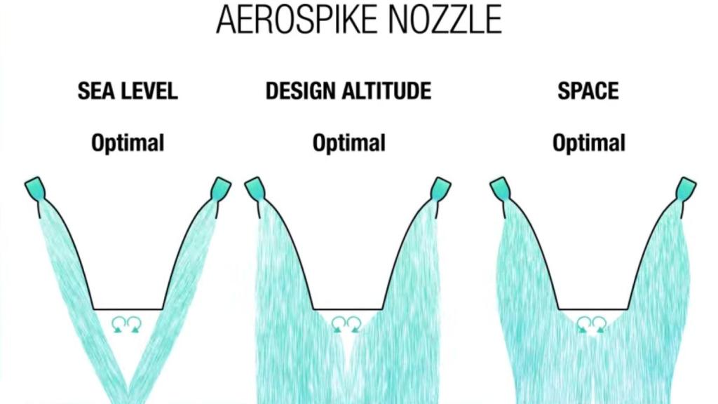 Motor tipo aerospike