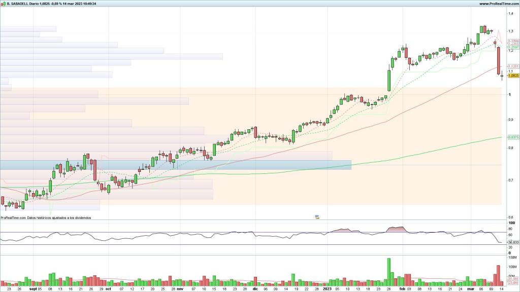 Evolución de las acciones del Banco Sabadell