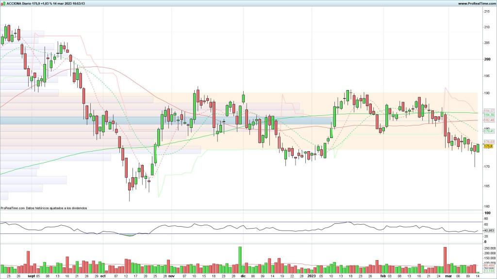 Evolución de las acciones de Acciona