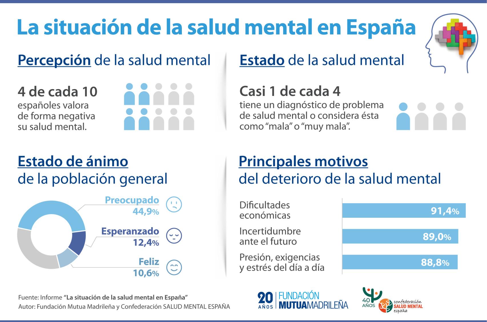 Infografía sobre salud mental en España