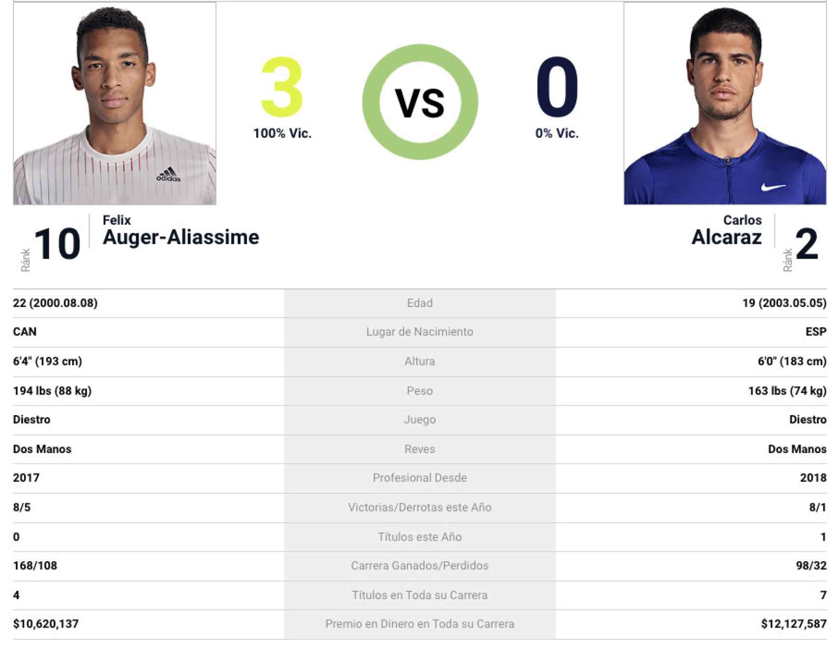 Comparativa entre Felix Auger-Aliassime y Carlos Alcaraz