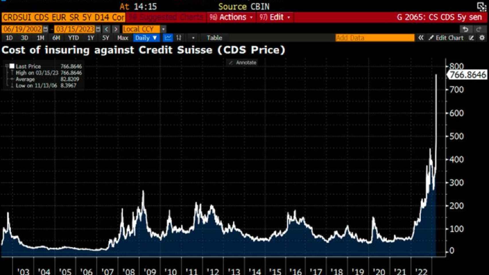 Evolución del CDS de Credit Suisse