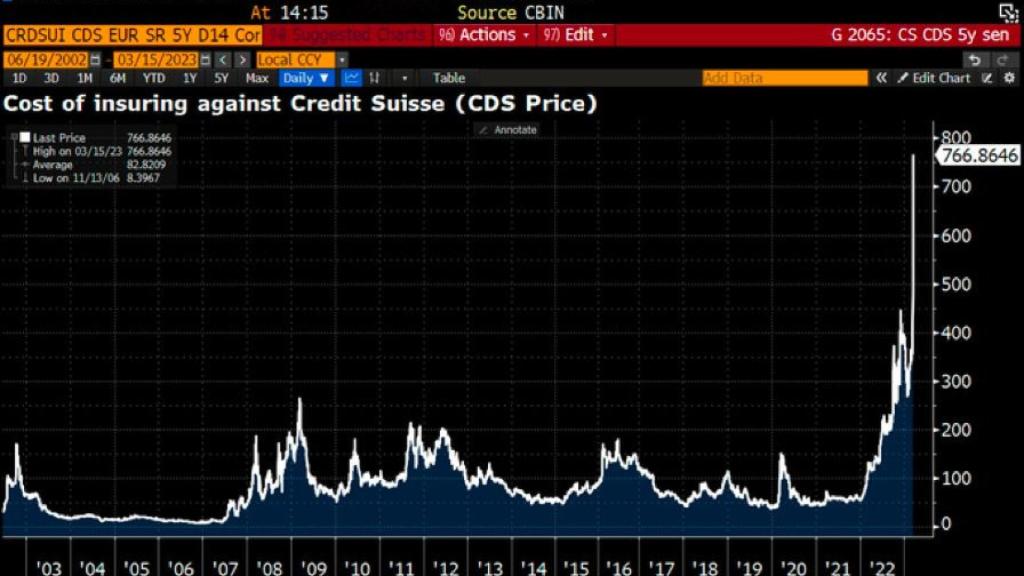 Evolución del CDS de Credit Suisse