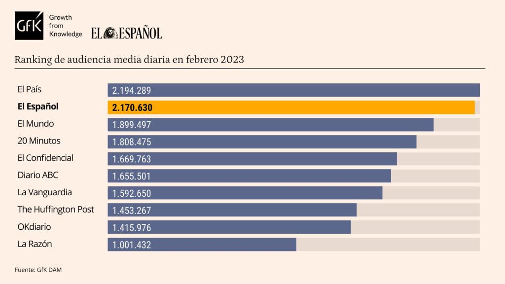 Tabla de datos personalizada con Marcas competencia de EL ESPAÑOL. Release de datos de febrero de 2023.