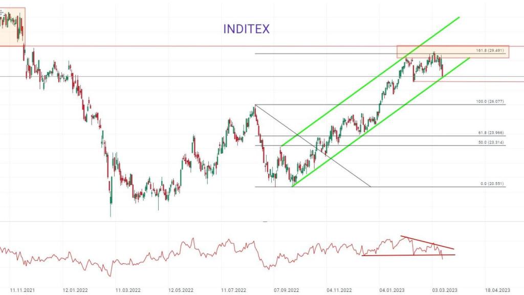 Gráfico de la cotización de Inditex.