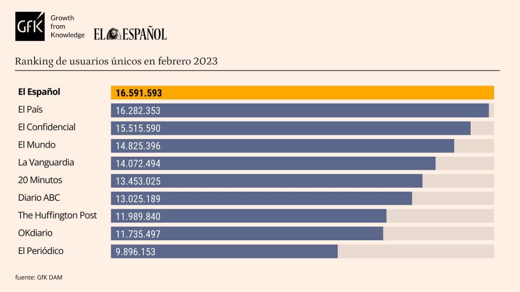 Tabla de datos personalizada con Marcas competencia de EL ESPAÑOL. Release de datos primera quincena de febrero de 2023.