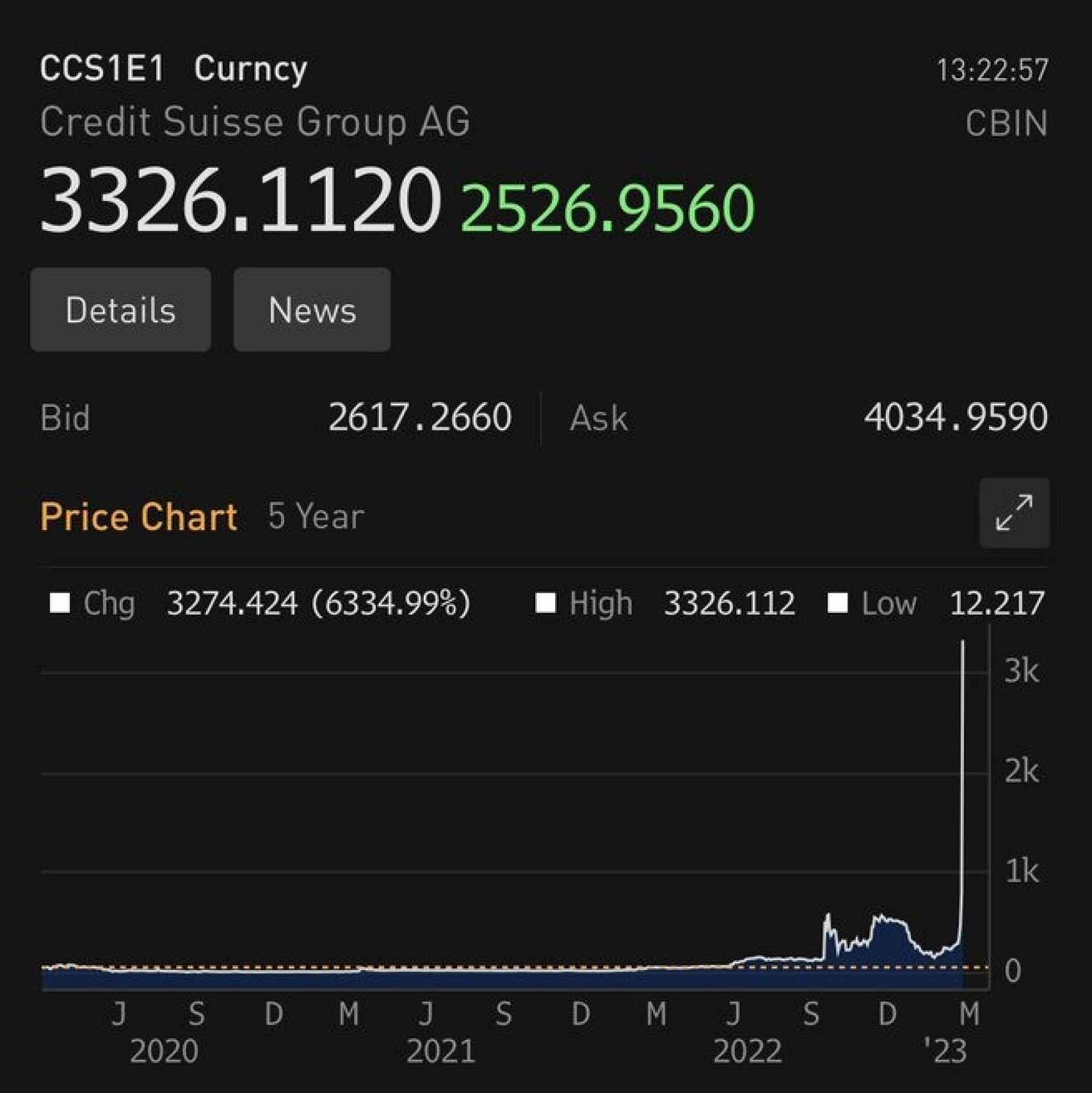 CDS a 5 años del Credit Suisse en un momento de la mañana de ayer