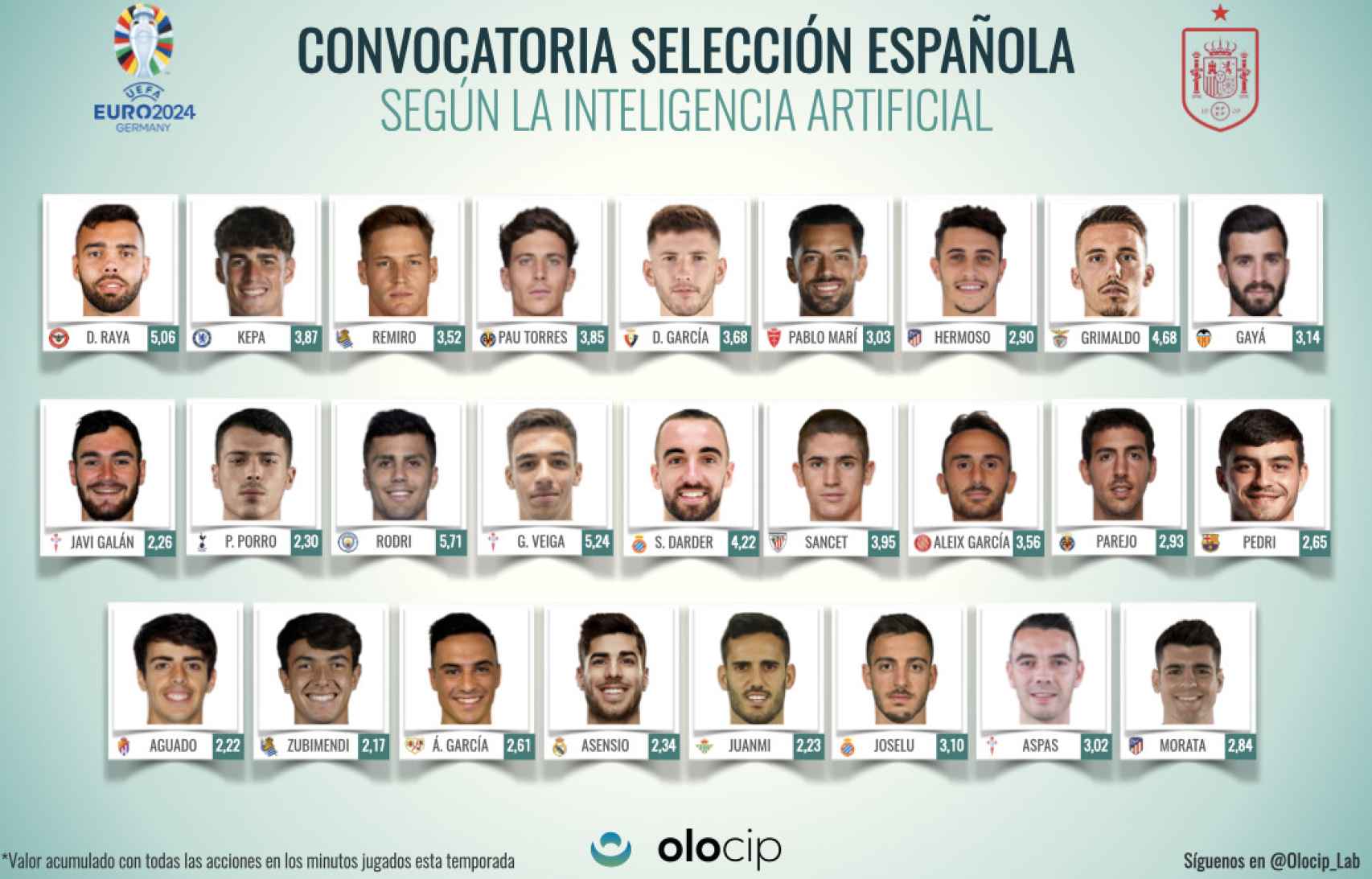 Convocatoria para la selección española de Olocip