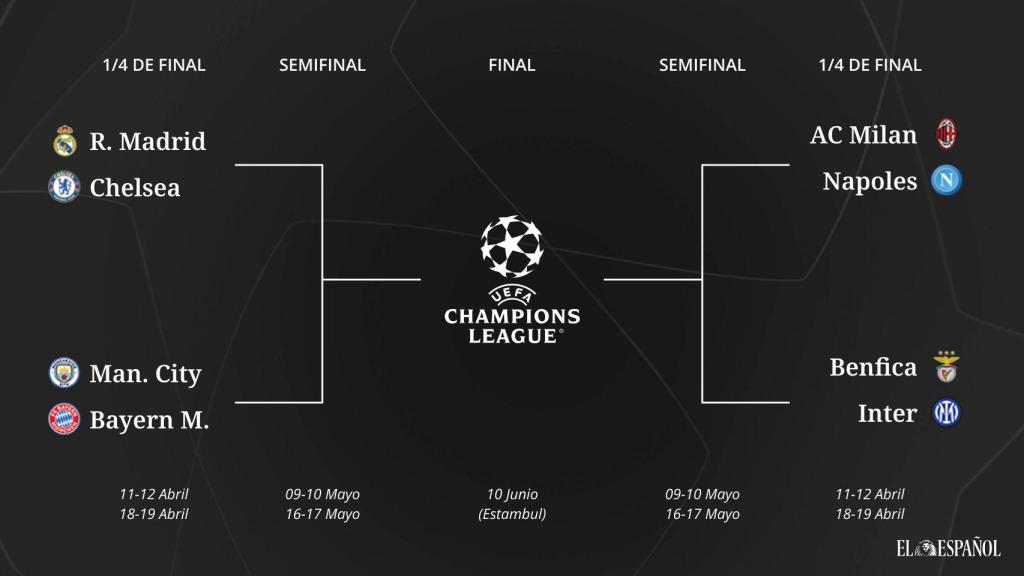 Sorteo de la Champions League 2022/23