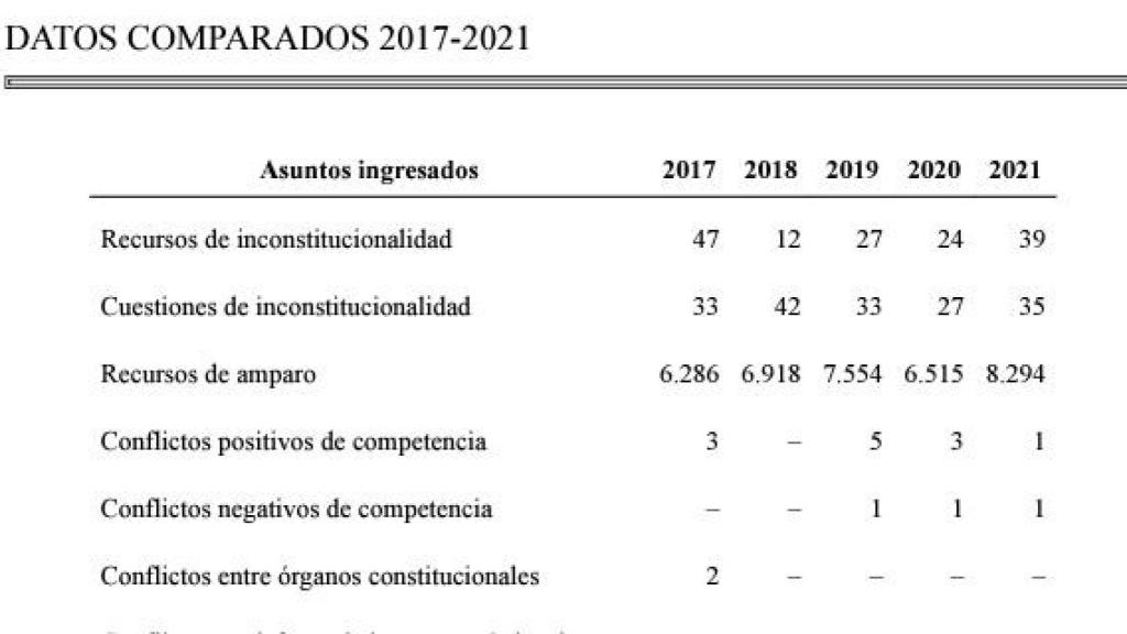 Asuntos que han ingresado en el Tribunal Constitucional entre 2017 y 2021./