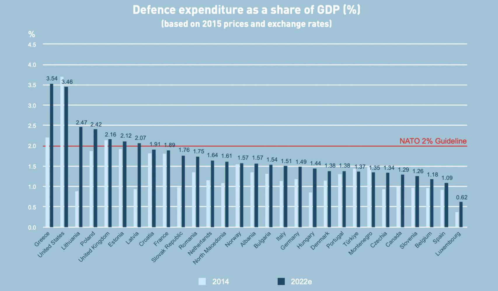 Gasto militar en los países de la OTAN en 2022 (en % del PIB)