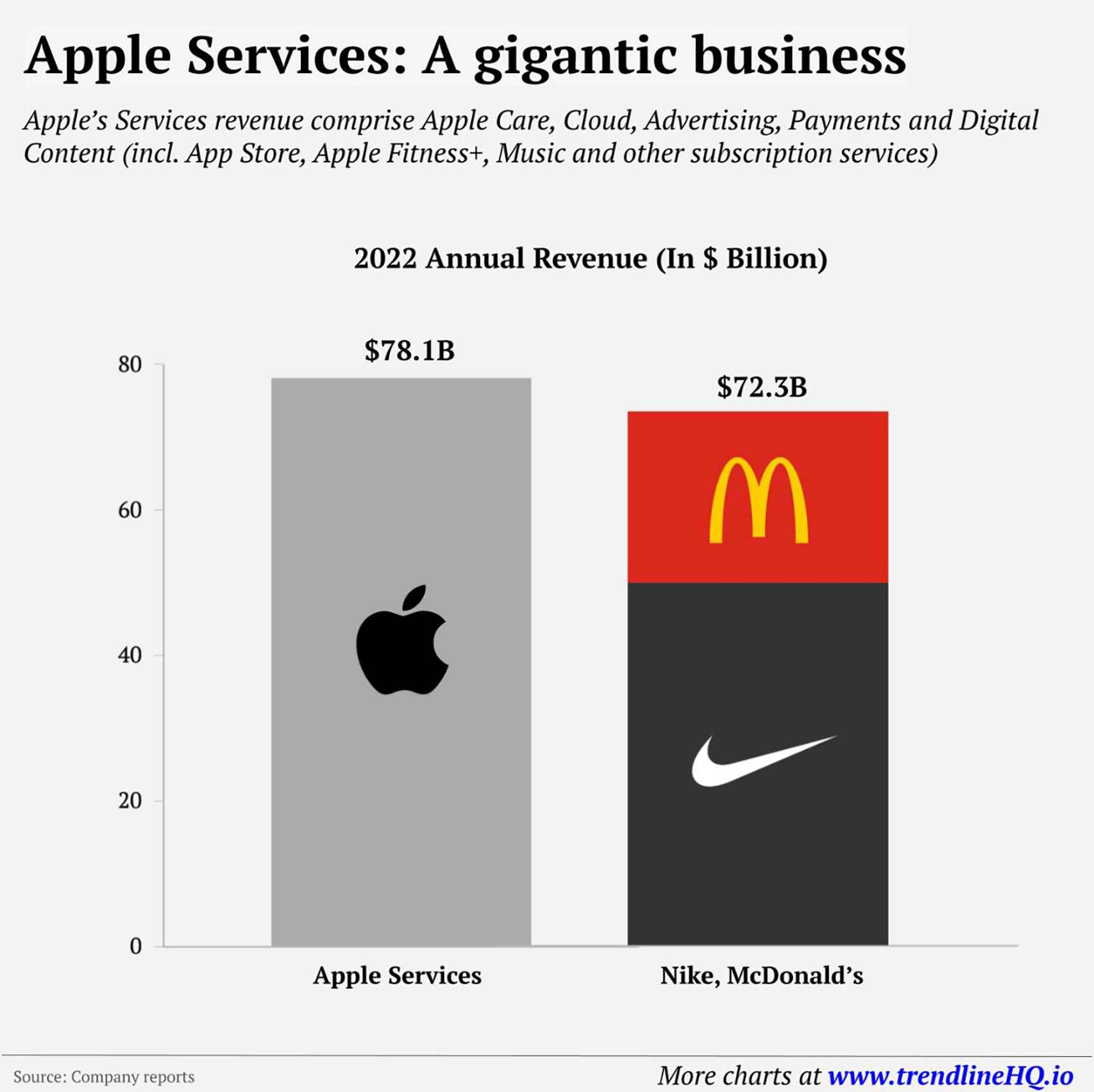 La gráfica que muestra la comparativa entre Apple con Nike y McDonald´s