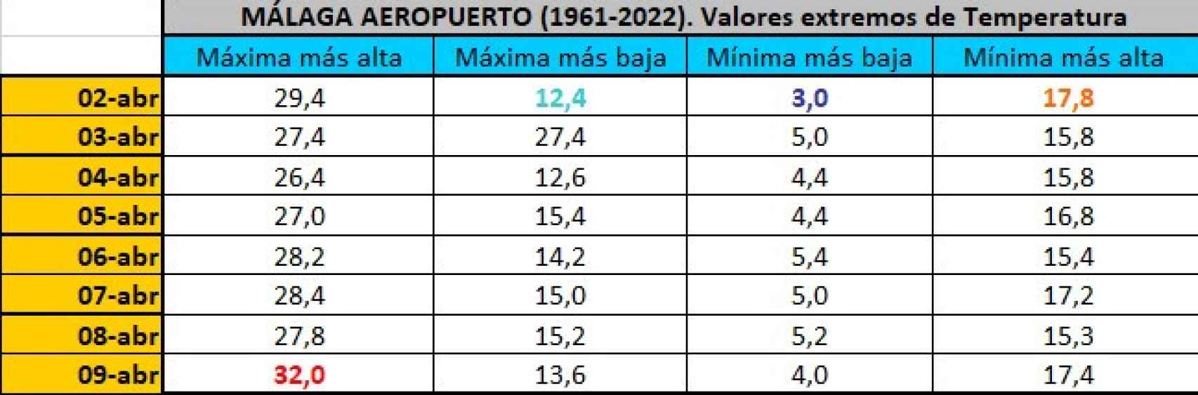 Temperaturas extremas en el periodo 1961-2022 en Málaga para Semana Santa.