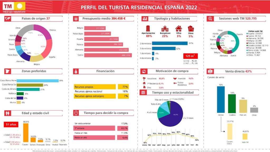 Gráfico con los principales datos del estudio.