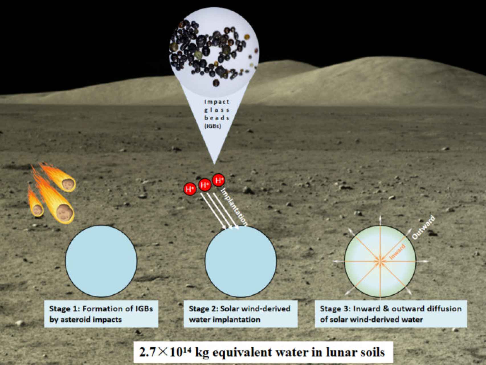 Diagrama del ciclo del agua en la superficie de la Luna a partir de fragmentos cristalizados de impactos.