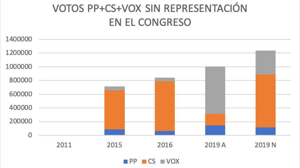 Votos PP + Ciudadanos + Vox entre 2011 y 2019 sin representación en el Congreso.