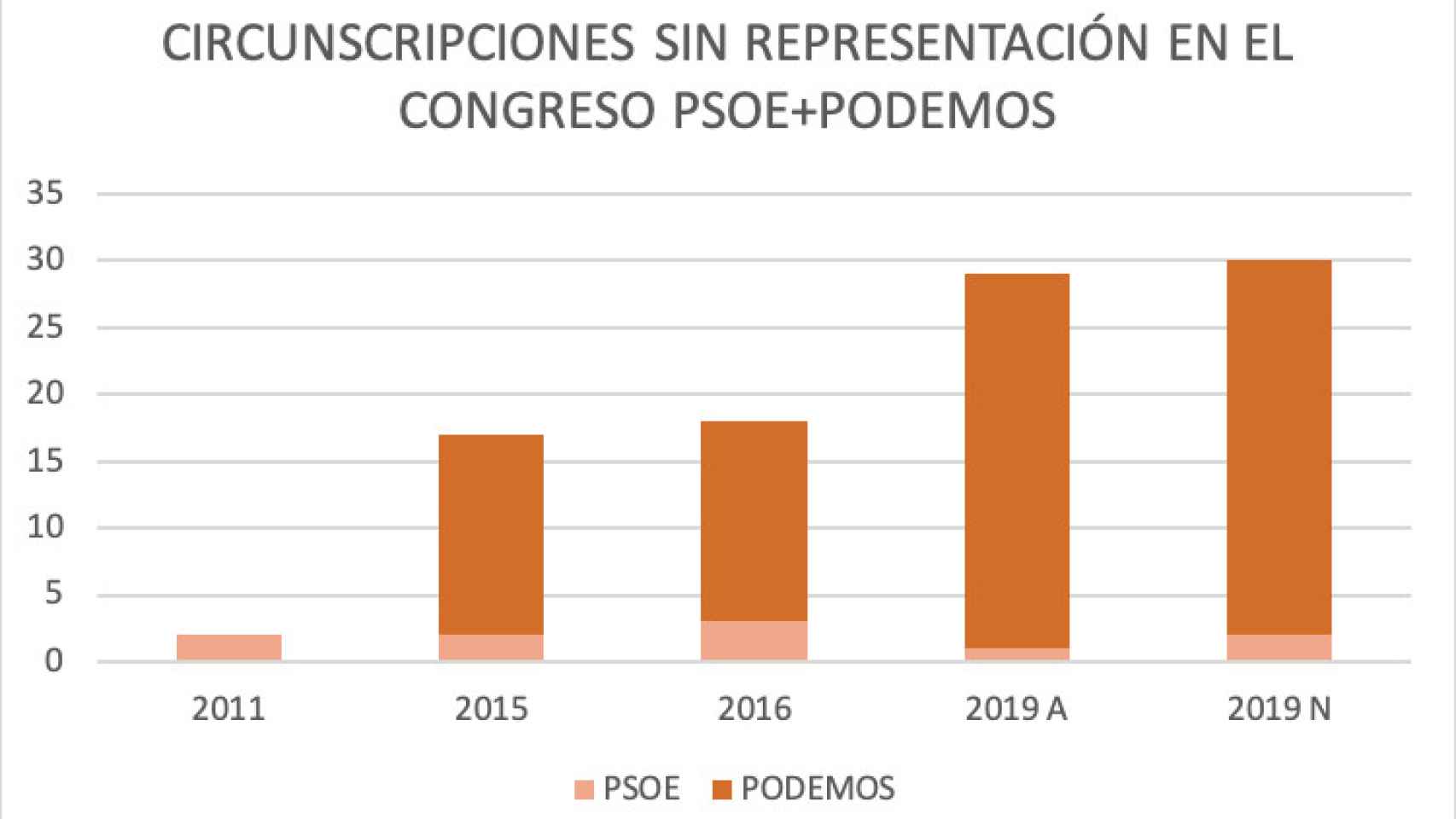 Circunscripciones sin representación PSOE + Podemos entre 2011 y 2019.