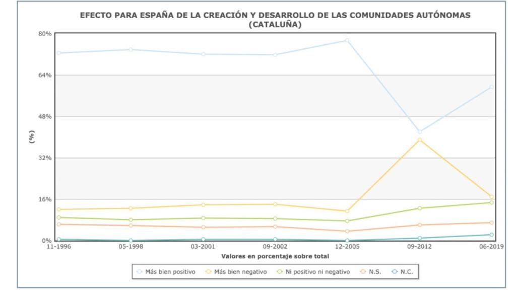 Efecto para España de la creación de las comunidades autonómicas (Cataluña).