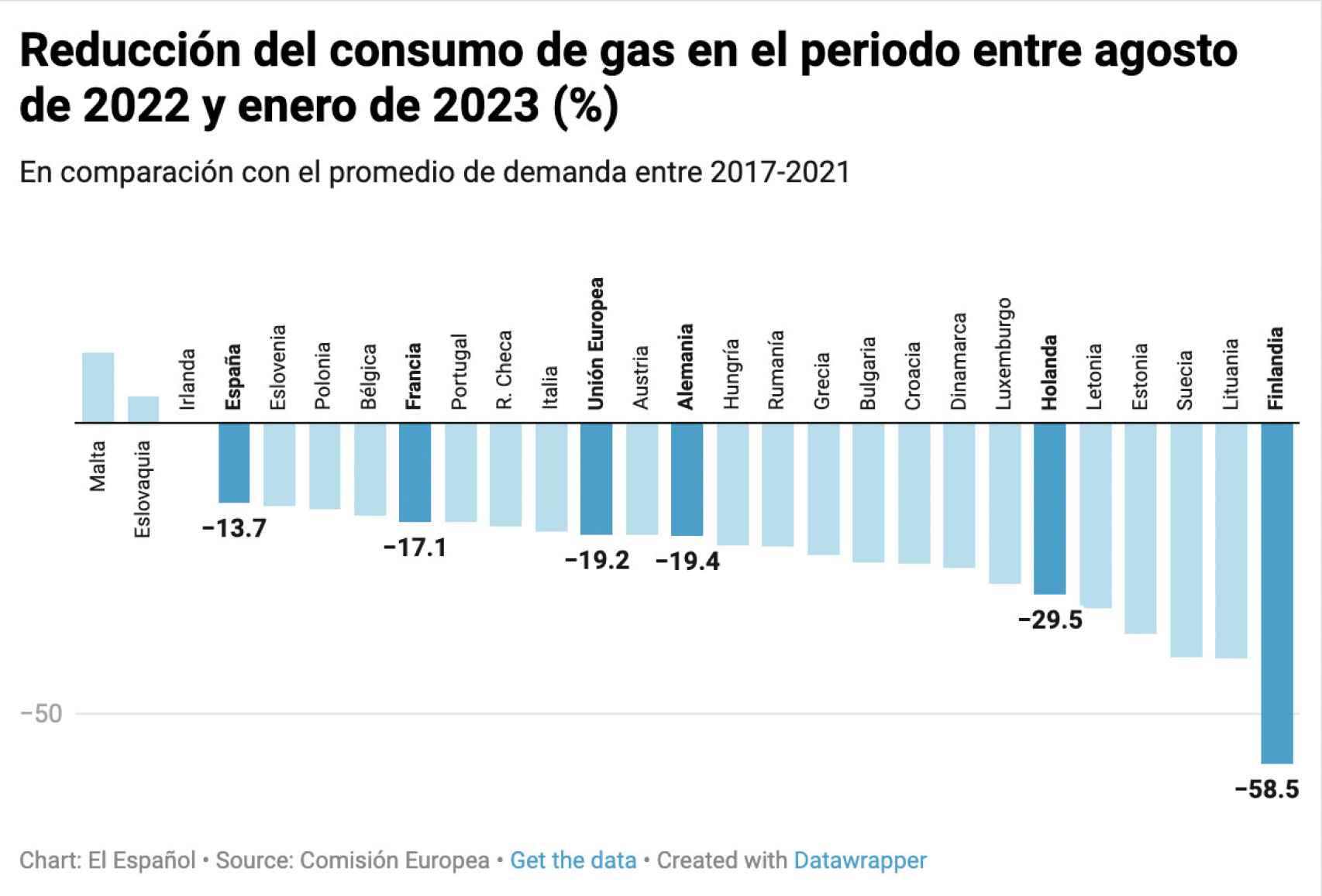 Reducción del consumo de gas en los países de la UE