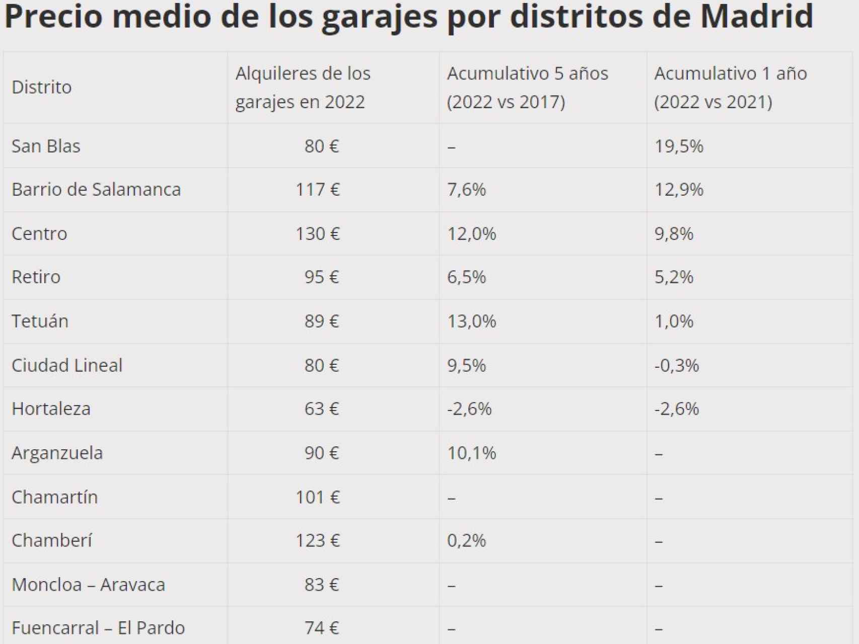 Precios medios de los alquileres de garajes en Madrid capital.