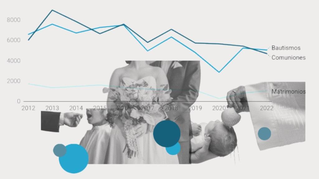 Creer más allá de la Semana Santa: la curva descendente de los bautizos, comuniones y bodas en Málaga