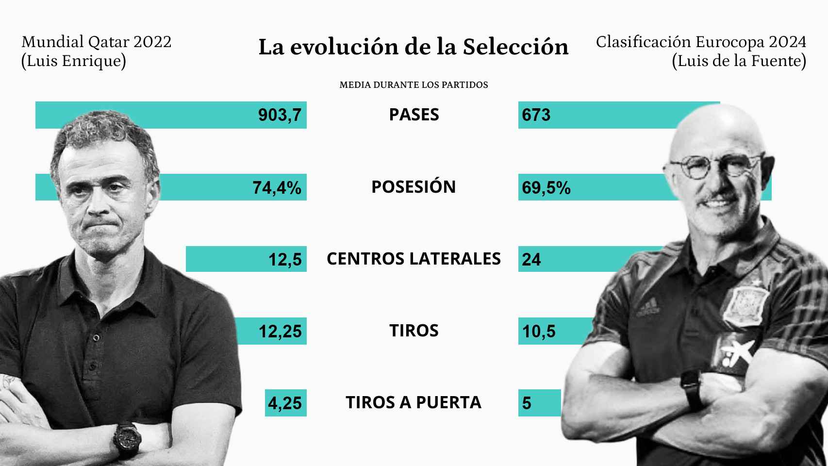 Comparación entre la Selección de Luis Enrique y la de Luis de la Fuente
