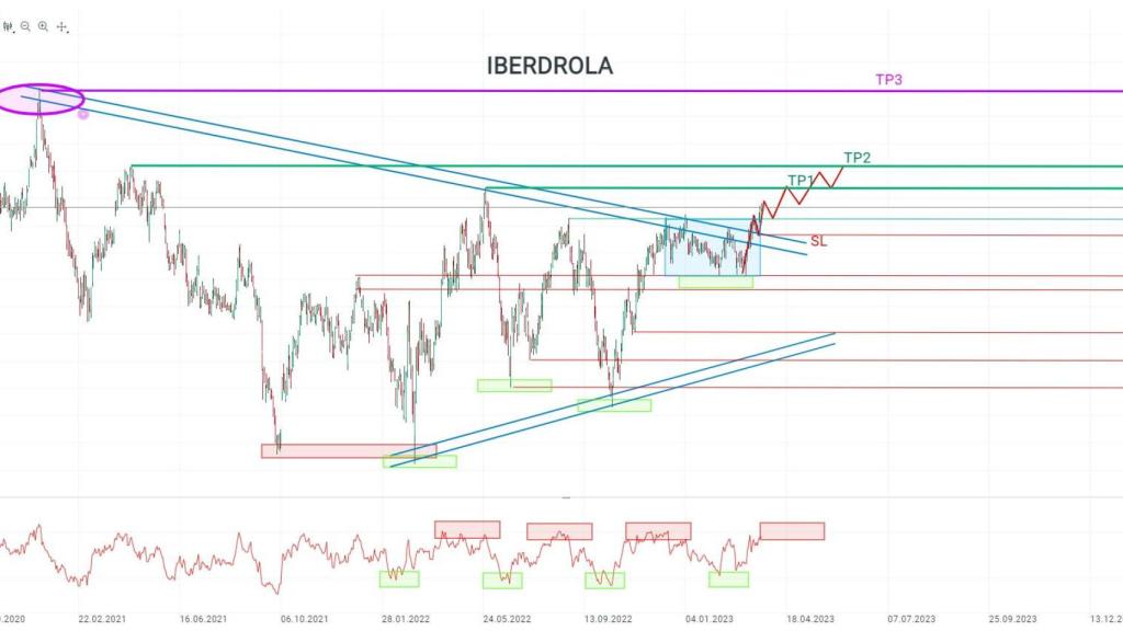 Gráfico de la evolución de Iberdrola.