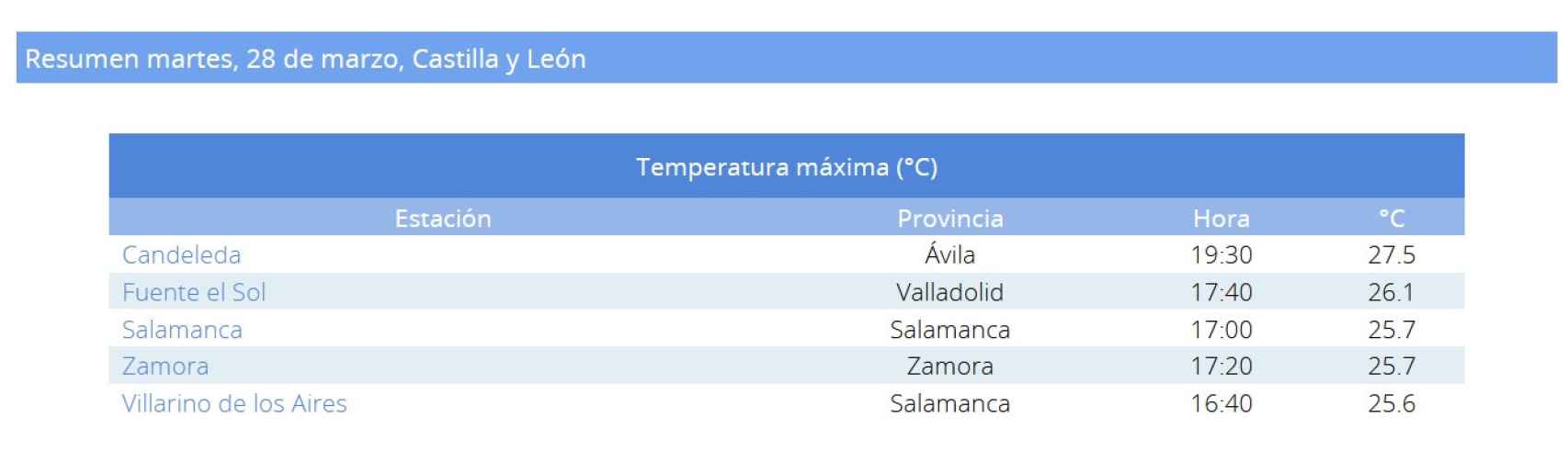 Temperaturas máximas en Castilla y León
