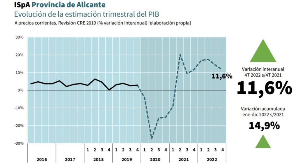 El PIB a precios corrientes de la provincia de Alicante registró un  crecimiento interanual del 11,6% en el cuarto trimestre de 2022.