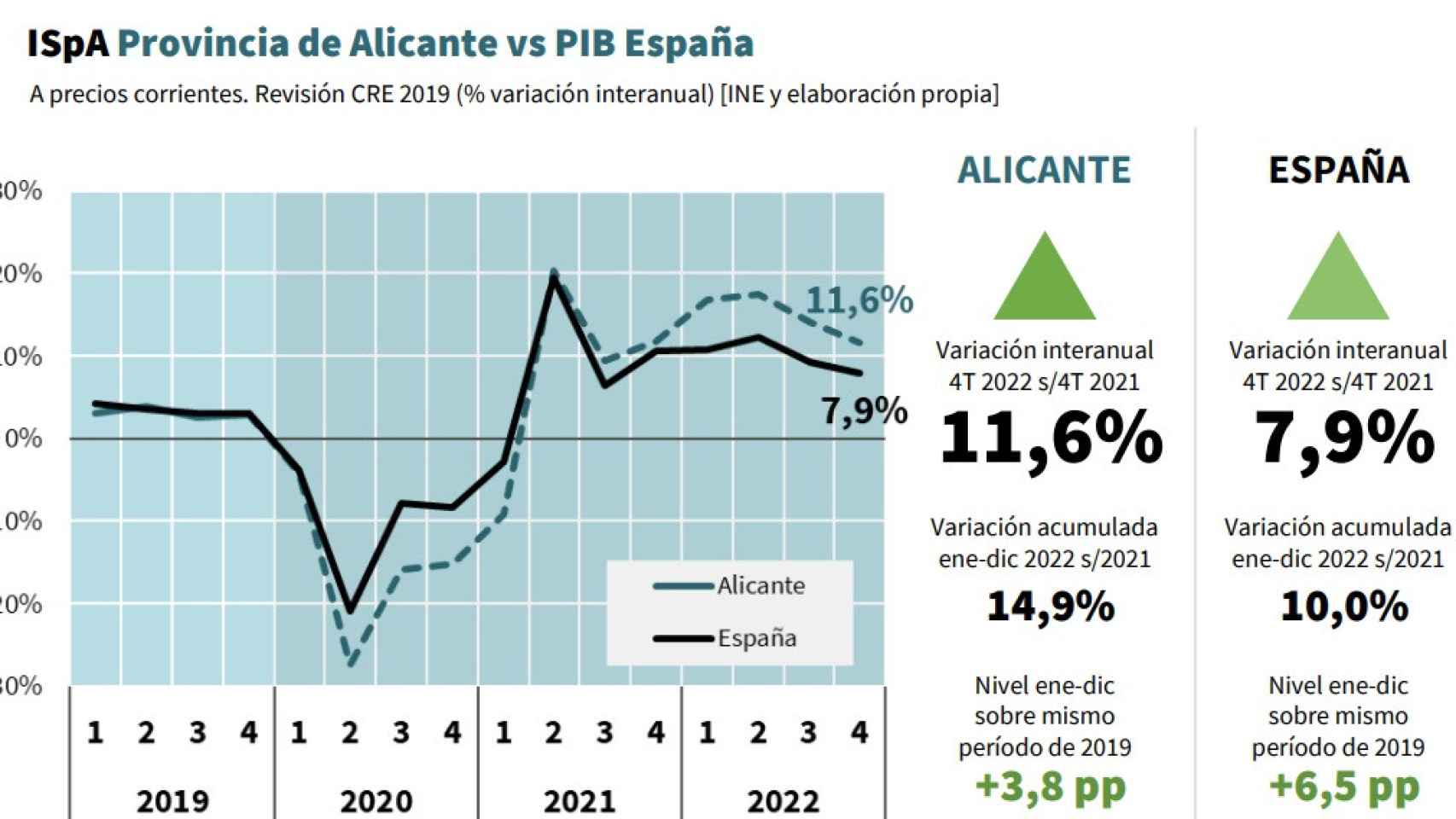 Variación interanual de la provincia de Alicante y de España.