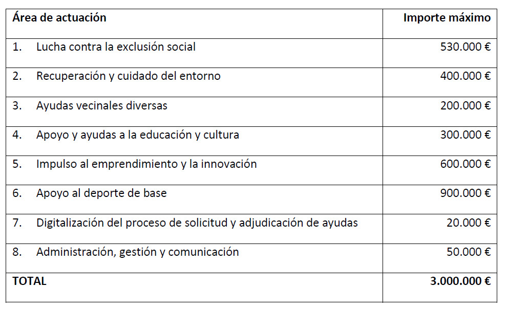 Presupuestos adjudicados la cada una de las áreas en esta convocatoria de 2023.