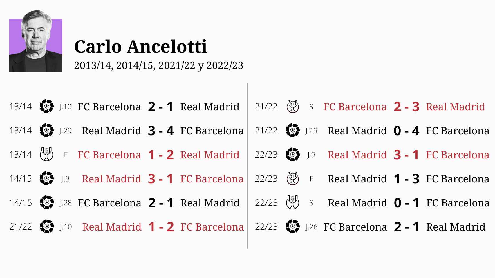 El balance de Ancelotti en los Clásicos