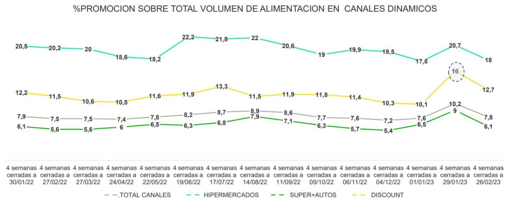 % de promoción sobre el total de volumen de alimentación en canales dinámicos. Fuente: Kantar.