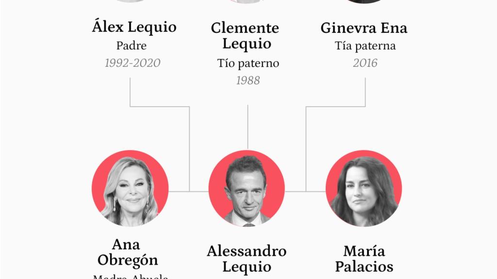 Árbol genealógico de Ana Sandra Lequio Obregón, hija de Álex Lequio y nieta de Ana García Obregón.