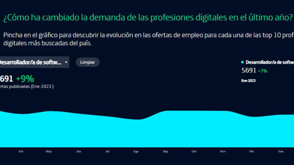 Mapa de Empleo de la Fundación Telefónica