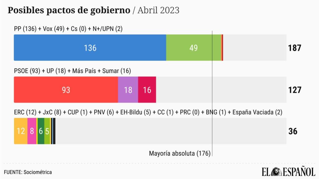 Posibles pactos - abril 2023