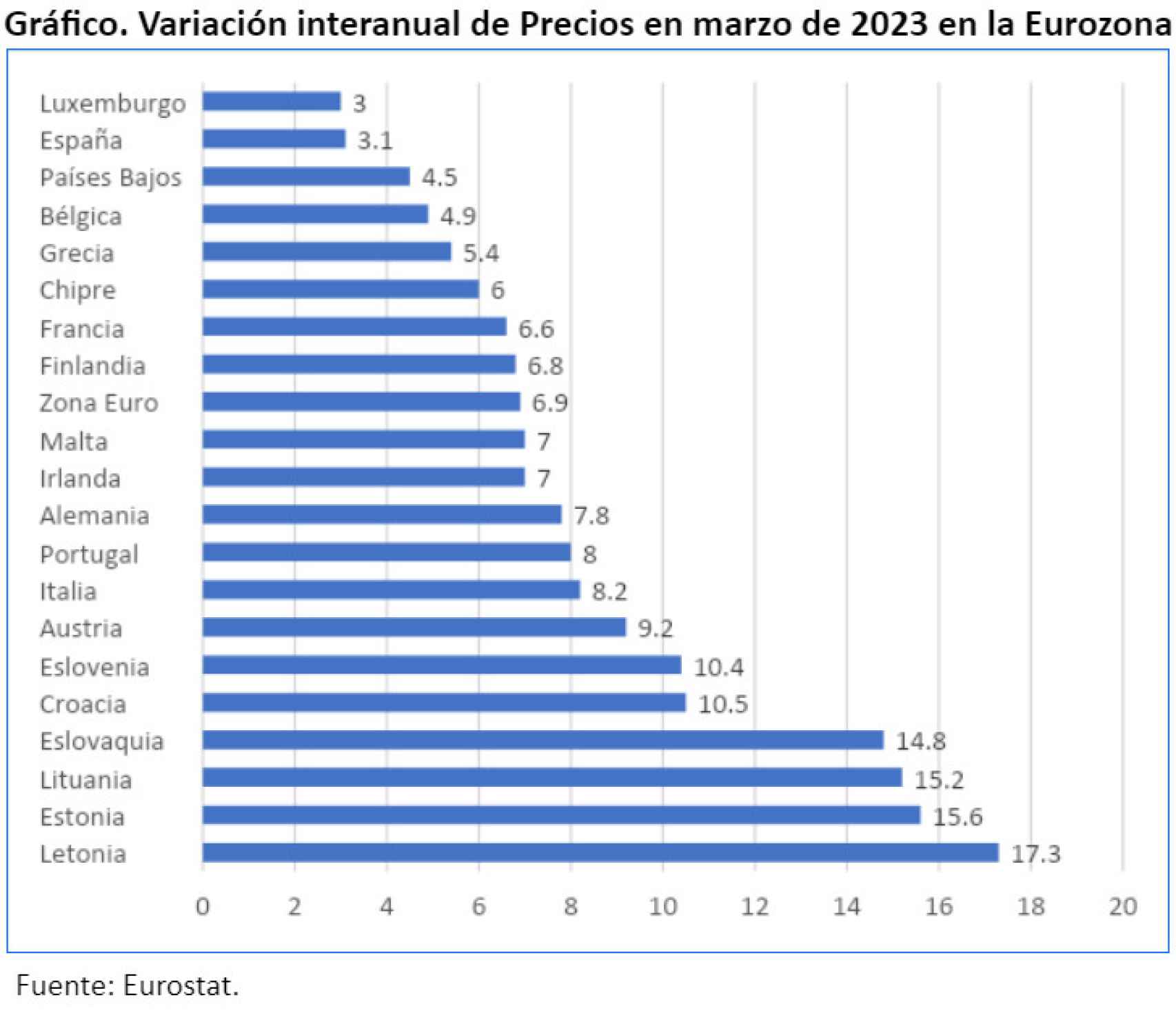 Variación interanual de Precios en marzo de 2023 en la Eurozona