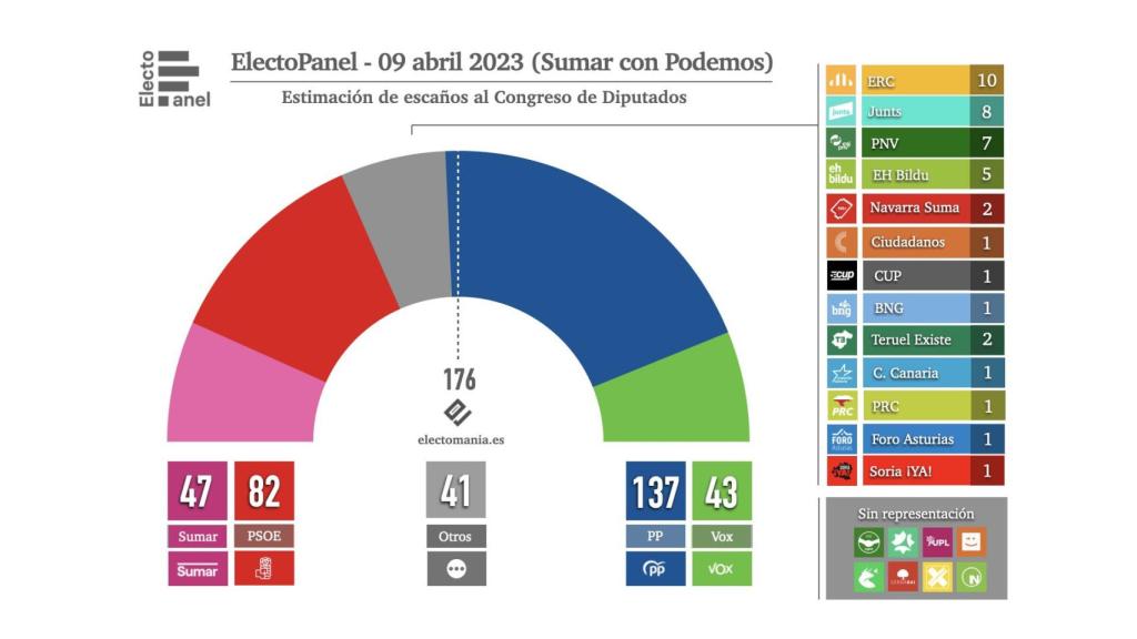 El Electopanel de ElectoManía publicado este lunes, con Podemos incorporado en Sumar.