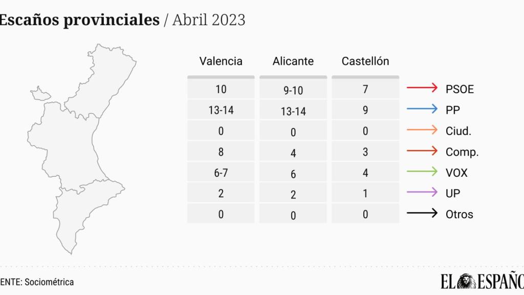 Escaños por provincias, según el sondeo. EE