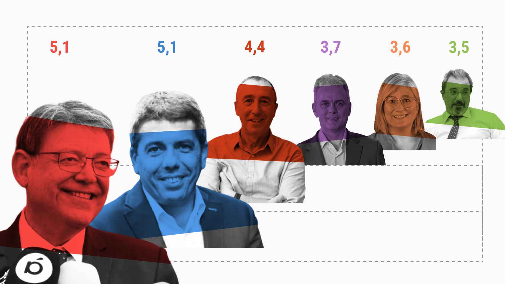 Valoración de los candidatos Puig, Mazón, Baldoví, Illueca, Peris y Flores. EE