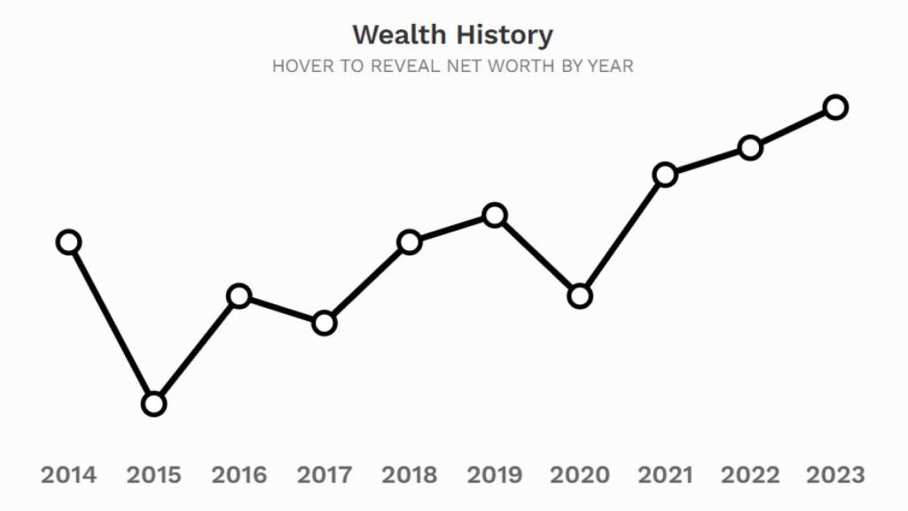 Pantallazo de la revista Forbes con la evolución del patrimonio de Rafael del Pino.