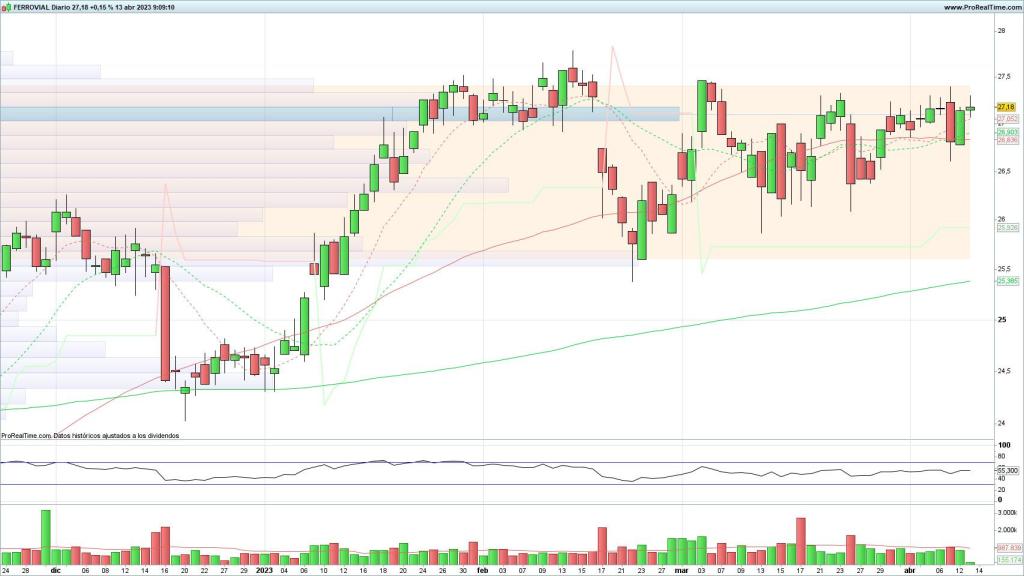 Evolución de las acciones de Ferrovial